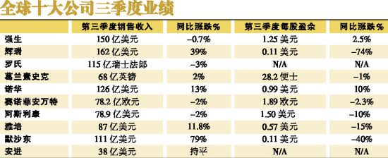 全球十大药厂三季报:并购难掩窘迫